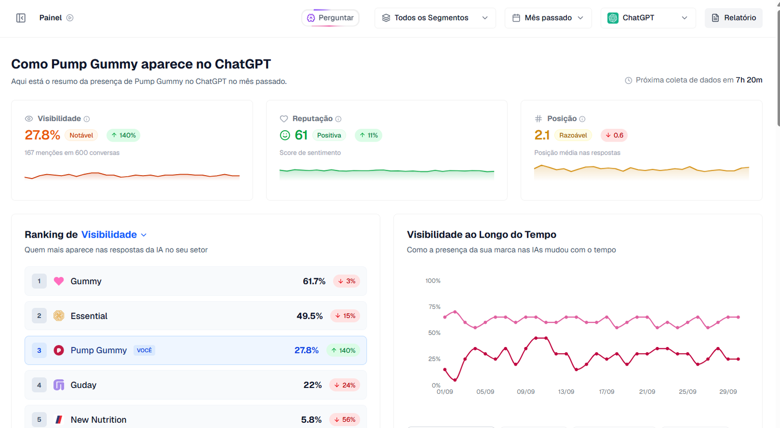 Painel da visivel.ai mostrando a visibilidade da marca Pump Gummy no ChatGPT: 27,8% de visibilidade, reputação 61 e posição média 2,1